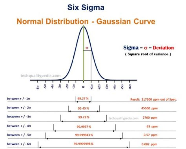 How much is 6 sigma?